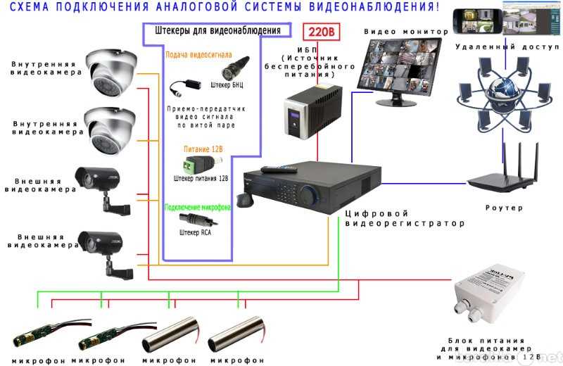 Видеонаблюдение для частного дома своими руками: как сделать правильно – ucontrol.ru