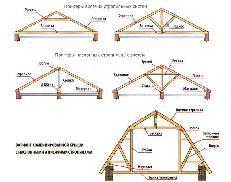 Проекты крыш частных домов (40 фото): проектирование кровли одноэтажного строения и чертежи, как правильно спроектировать, варианты с террасой и крышей до земли