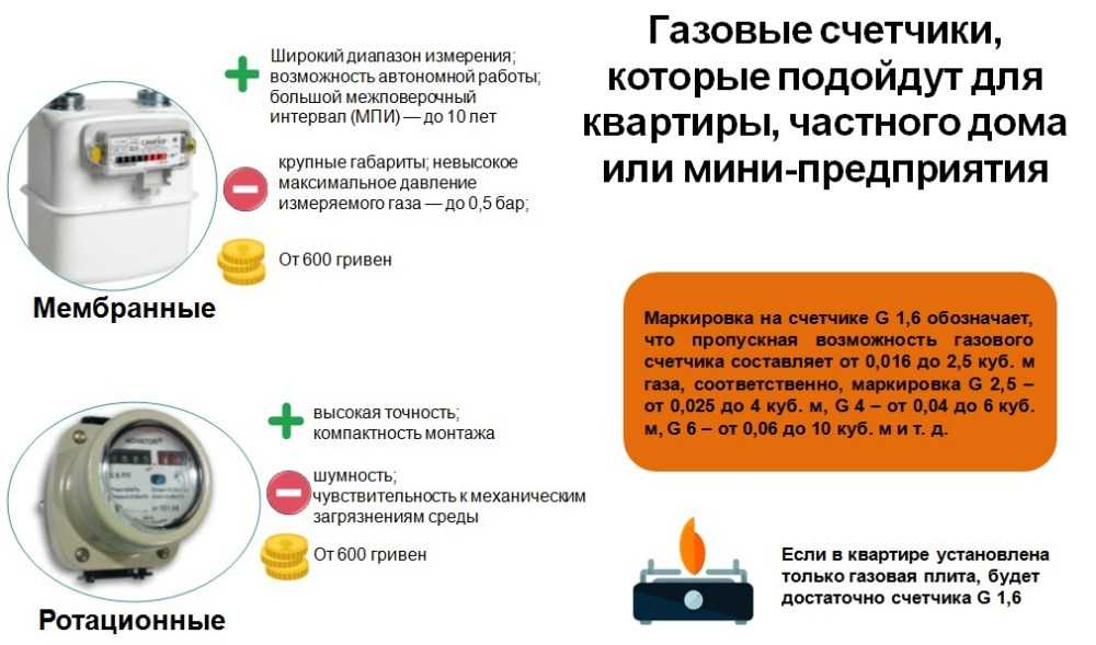 Все нюансы установки и опломбировки газового счетчика в квартире и частном доме