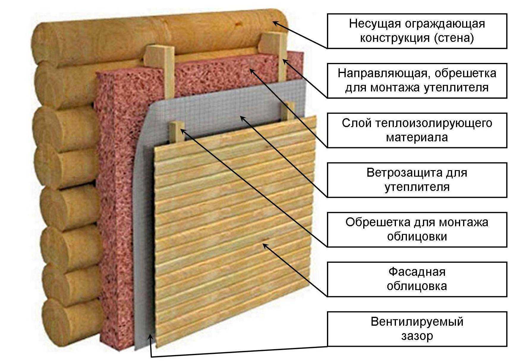 Материалы для утепления стен снаружи