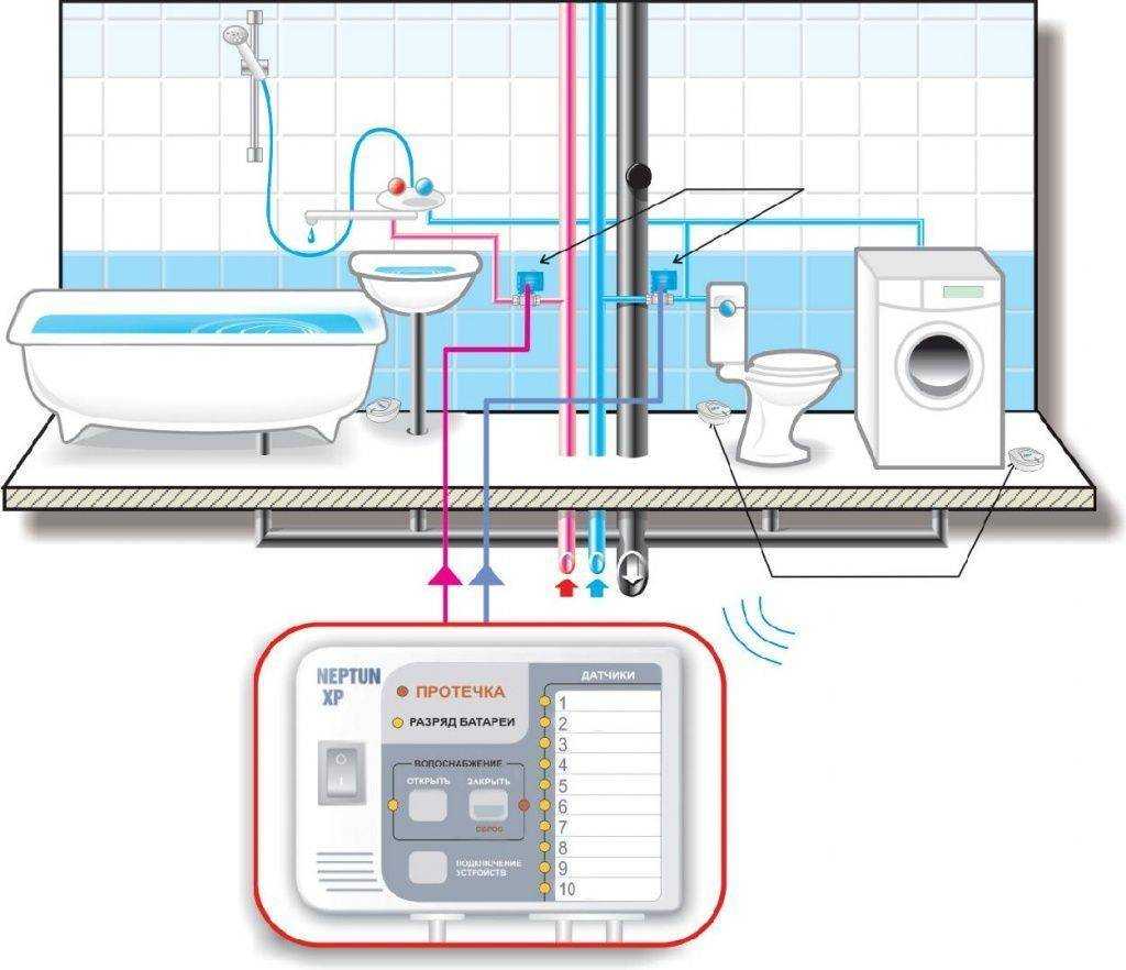 Какие существуют способы автоматически отключить водоснабжение квартиры Автоматизированные системы защиты от протечек на примере комплекса «Аквасторож»