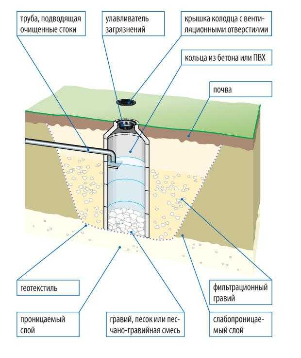 Бетонный и пластиковый дренажный колодец для ливневой канализации: виды и особенности конструкций Правила обустройства и подробное описание этого процесса