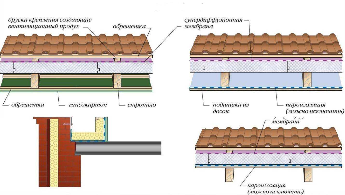 Как правильно утеплить потолок под холодной крышей?