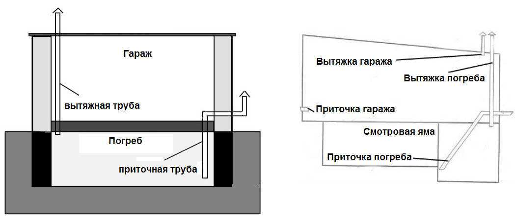 Как сделать вентиляцию в гараже без подвала своими руками?