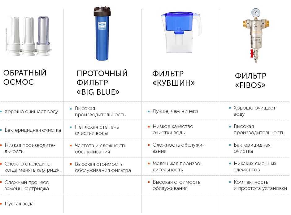 Проточный фильтр для воды: какой выбрать для очистки в квартире или на даче - обзор моделей, средняя цена, а также информация об установке и замене картриджей