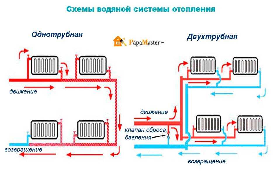 Схема отопления с принудительной циркуляцией для одноэтажного дома: однотрубная и двухтрубная система