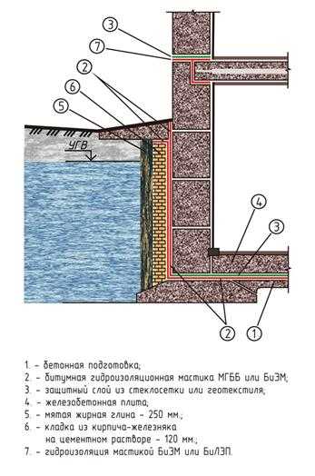 Защита фундамента от грунтовых вод: варианты дренажа и гидроизоляции, полезные советы