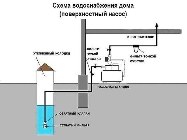 Водоснабжение частного дома из скважины: вода в дом своими руками