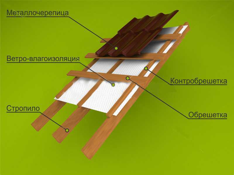 Как сделать обрешетку крыши под профнастил – учитываем шаг и правила монтажа