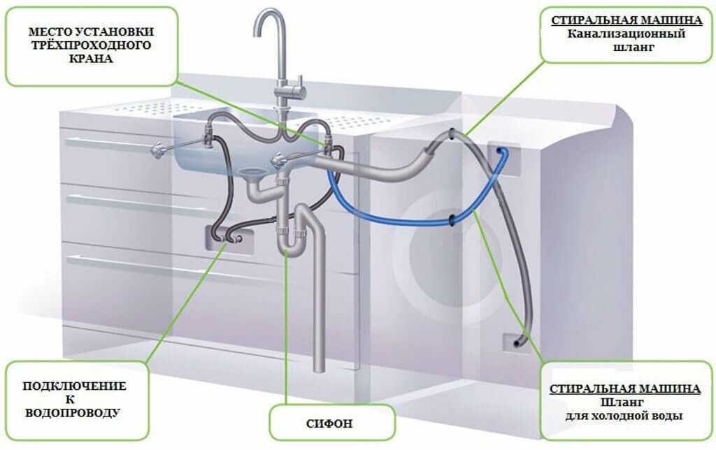 Подключение стиральной машины к водопроводу и канализации: как правильно подсоединить слив, зачем нужен шаровой кран и тройник