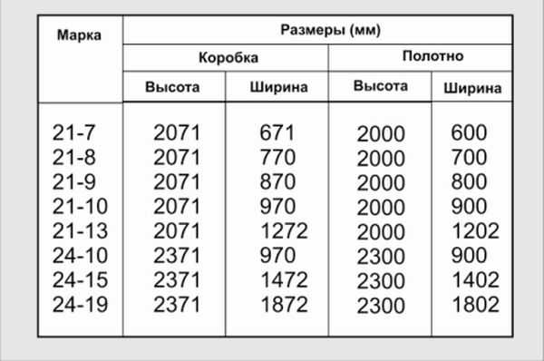Межкомнатные и входные двери: стандартные размеры с коробкой и без