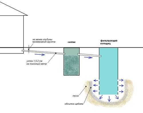 Канализация в частном доме: как правильно сделать канализацию-септик для дома