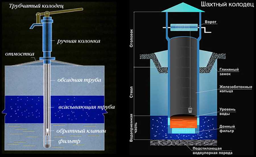 Виды водяных скважин: разновидности подземных источников воды и типы колодцев