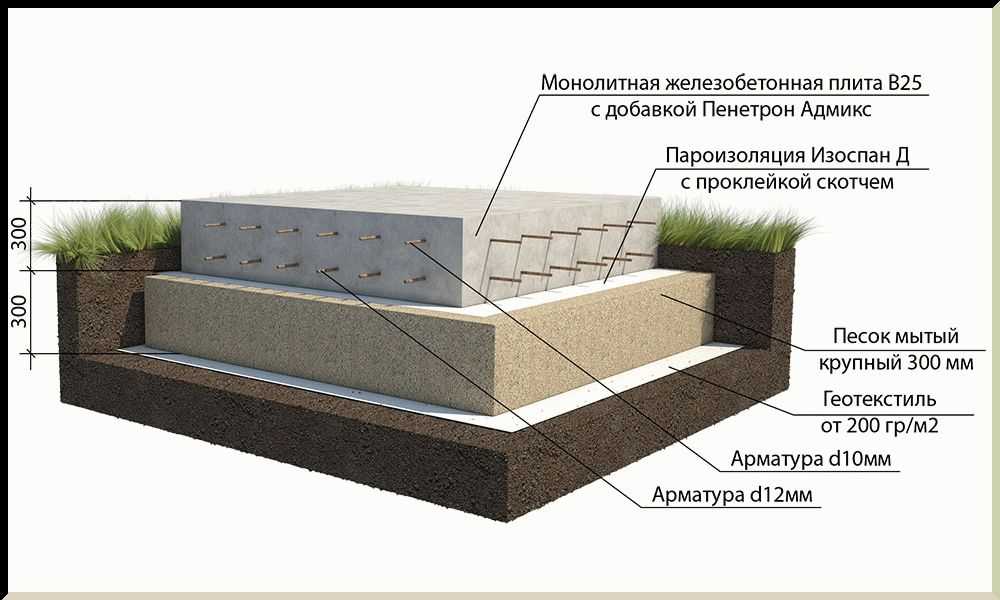 Выбор марки бетона для ленточного фундамента