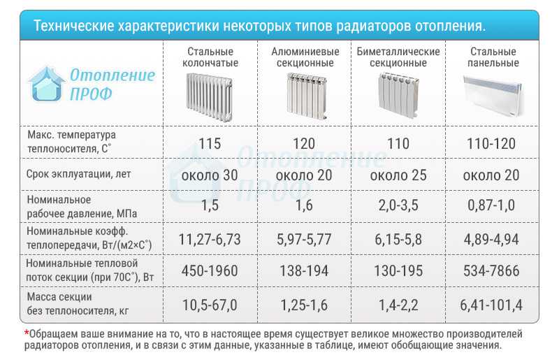 Все об алюминиевых радиаторах отопления: технические характеристики преимущества и недостатки расчет секций последовательность монтажа