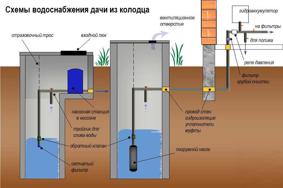 Водоснабжение частного дома из колодца от «а» до «я»: от подготовки котлована до подключения к сантехническим приборам
