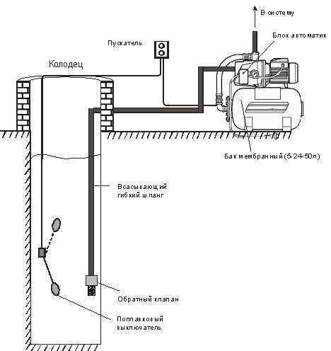 Как происходит подключение погружного насоса в скважину