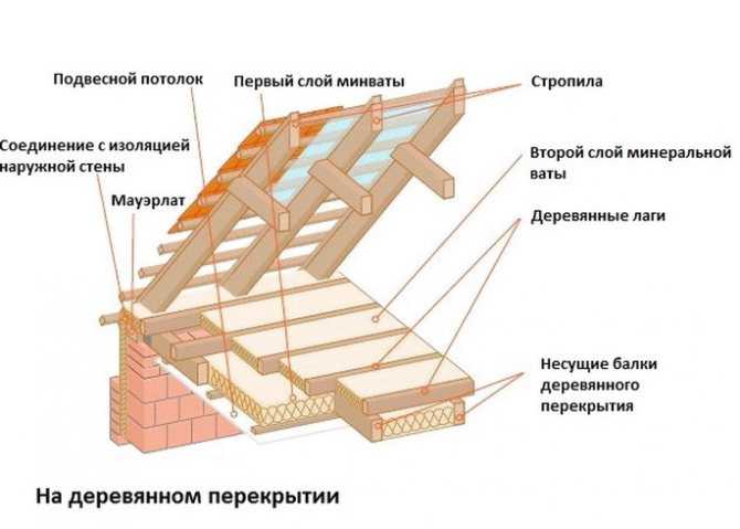 Утепление потолка в частном деревянном доме изнутри и снаружи: выбор лучшего материала и нюансы монтажа