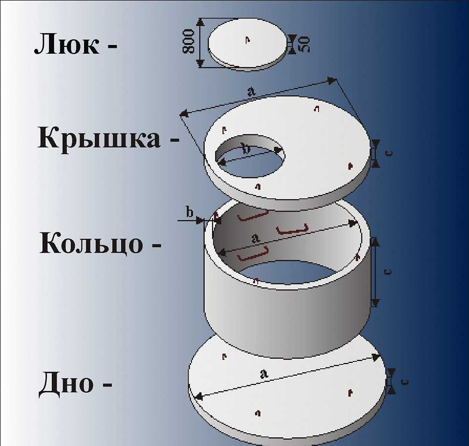 Бетонные кольца: сфера применения, характеристики, обустройство канализационных систем, монтаж и эксплуатация