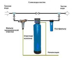 Описание, виды и особенности выбора фильтра механической очистки воды