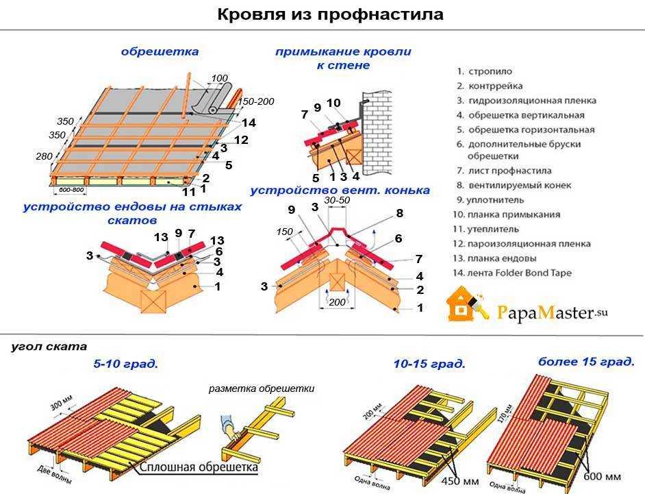 Как покрыть крышу профнастилом — пошаговая инструкция