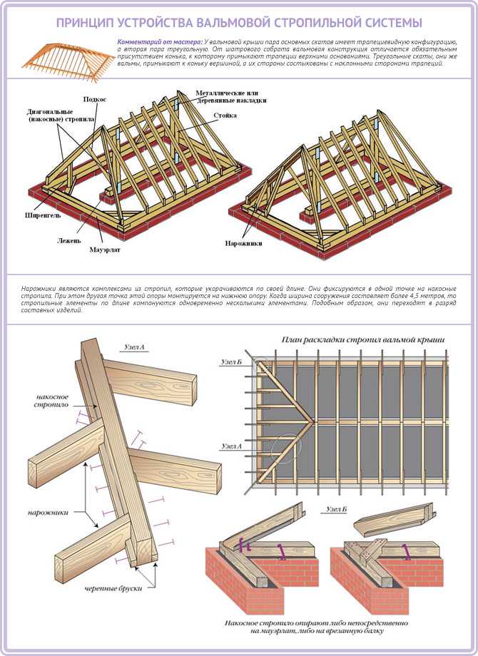 Стропильная система четырехскатной крыши: расчет, чертежи и устройство
