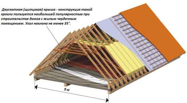 Как монтировать обрешетку под профнастил на крышу