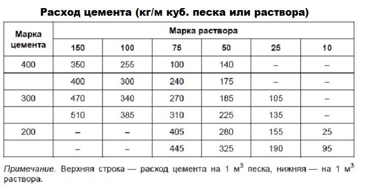 Раствор для стяжки пола - пропорции цемента и состав бетона