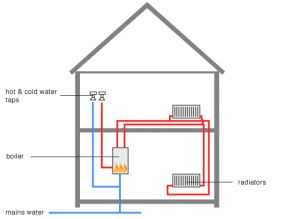 Виды системы отопления: водяное, электрическое и воздушное, фото