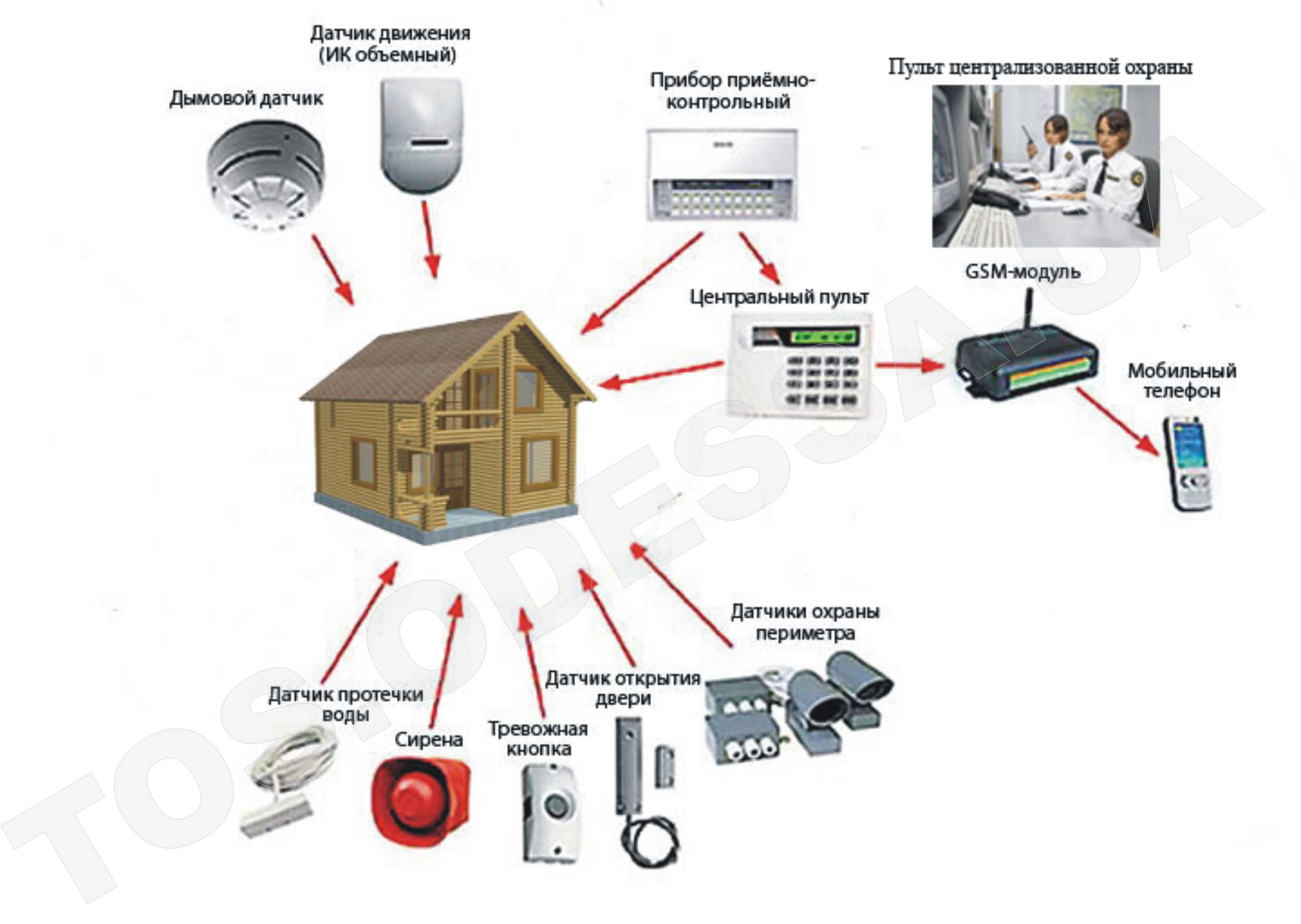 Датчик объема: выбор объемного датчика для охранной сигнализации и включения света, подключение и принцип работы