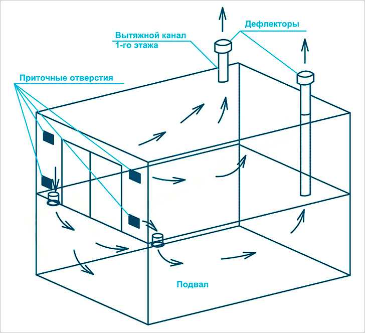 Вентиляция в погребе: как правильно сделать своими руками, как устроить проветривание в гараже и частном доме, а также схемы и фото, а также пошаговая инструкция