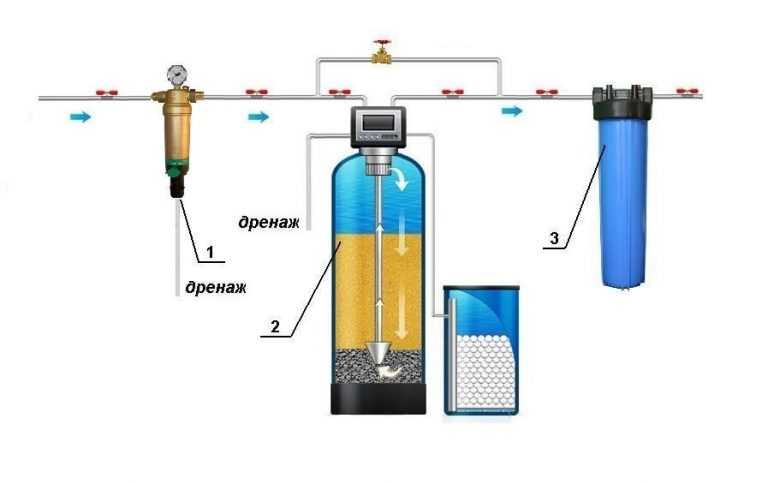 Фильтры для очистки воды от железа: какие бывают, как работают и как выбрать хороший фильтр для обезжелезивания воды?