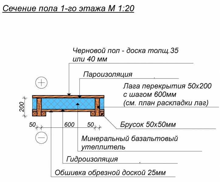 Черновой пол в каркасном доме: устройство, технология, отличия для первого и второго этажа, фото
