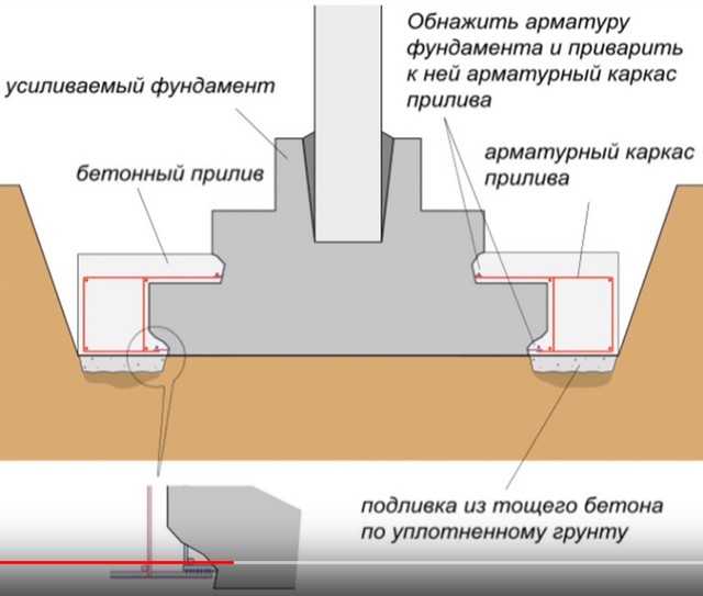 Ремонт фундамента кирпичного частного дома своими руками (видео)
