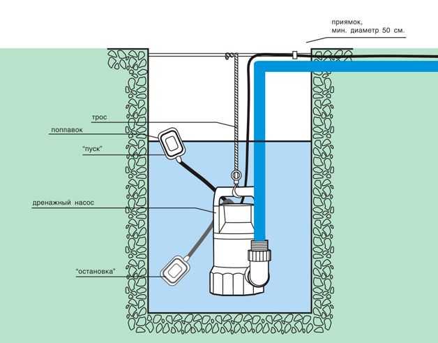 Канализационные насосы для откачки канализации: виды, как выбрать, лучшие модели