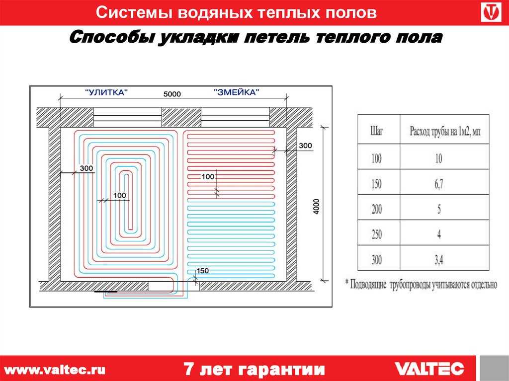 Как рассчитать длину трубы для теплого пола змейка, улитка, неправильной формы. онлайн-калькулятор
