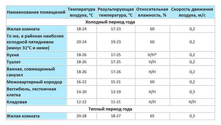 Какой должна быть влажность воздуха в квартире и доме