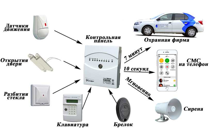 Охранная система схема