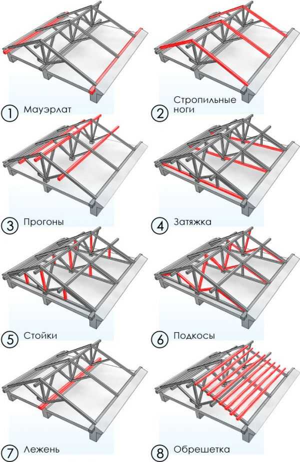 Двускатные крыши: виды и этапы создания