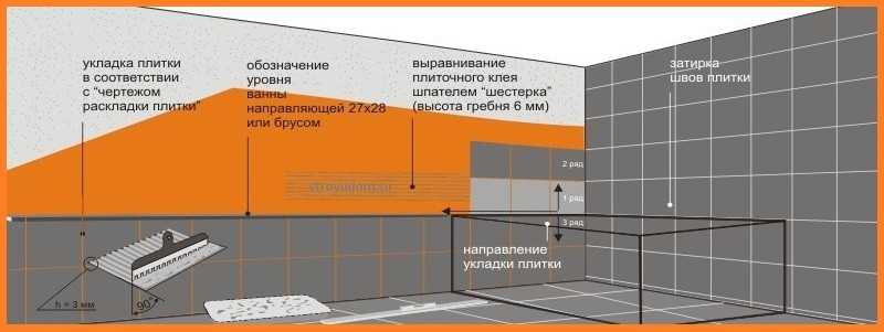 В публикации описана технология "как класть плитку в ванной" Также в статье есть практические советы по укладке чтобы качество было на высоком уровне