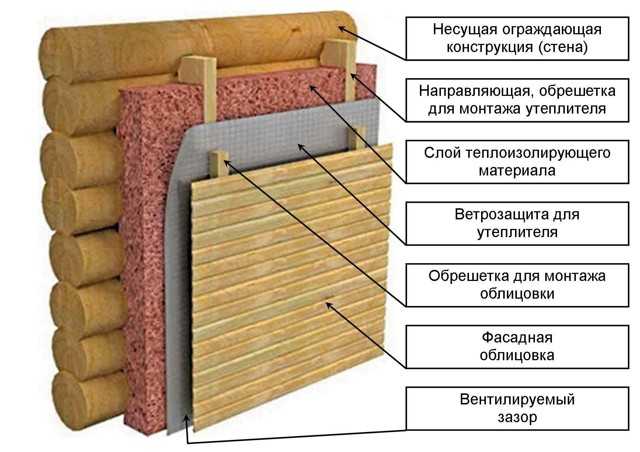 Внешняя отделка деревянного дома несомненно важна для привлекательного вида жилища и его защиты Мы расскажем чем отделать ваш дом снаружи