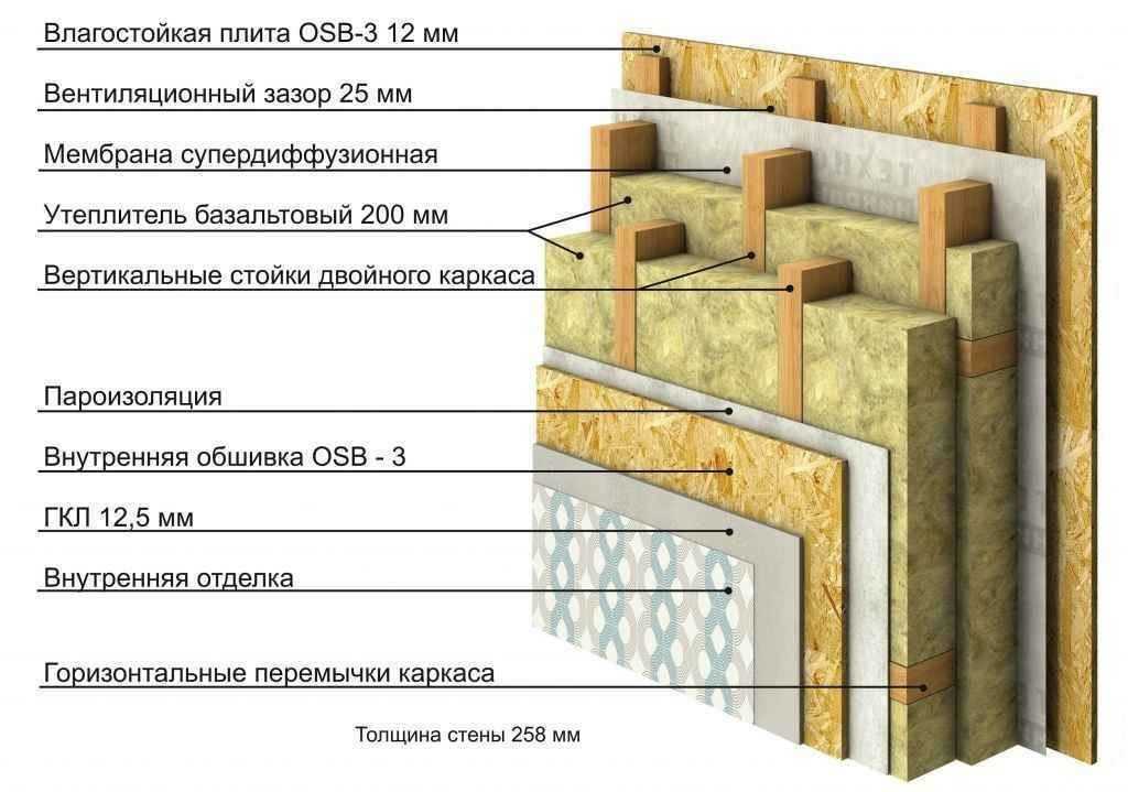 Пирог каркасной стены: устройство стены дома с минватой, осб, эковатой, пенополистиролом