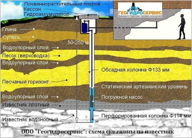 Все о скважине на участке