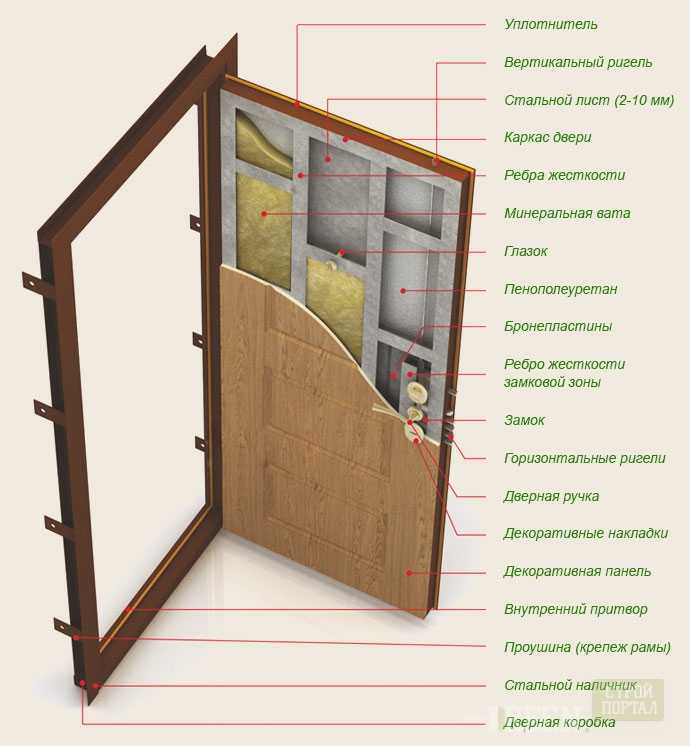 Входные двери с шумоизоляцией: устройство, комплектующие, особенности монтажа и эксплуатации