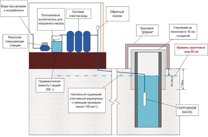 Как сделать водопровод на даче из колодца - схемы, устройство, монтаж