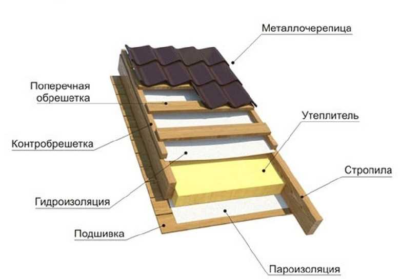 Крыша из металлочерепицы: какую металлочерепицу лучше выбрать, технологии монтажа металлочерепицы своими руками