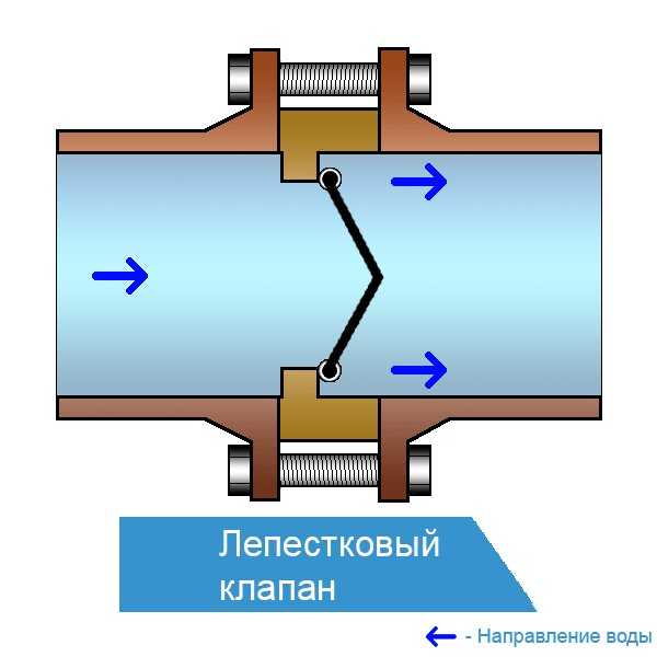 Обратный клапан для насосной станции: устройство, монтаж, схемы