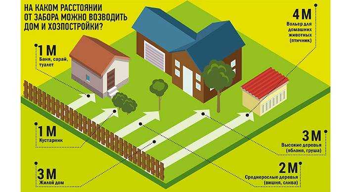 На каком расстоянии от забора разрешено строить дом, гараж, баню и другие постройки