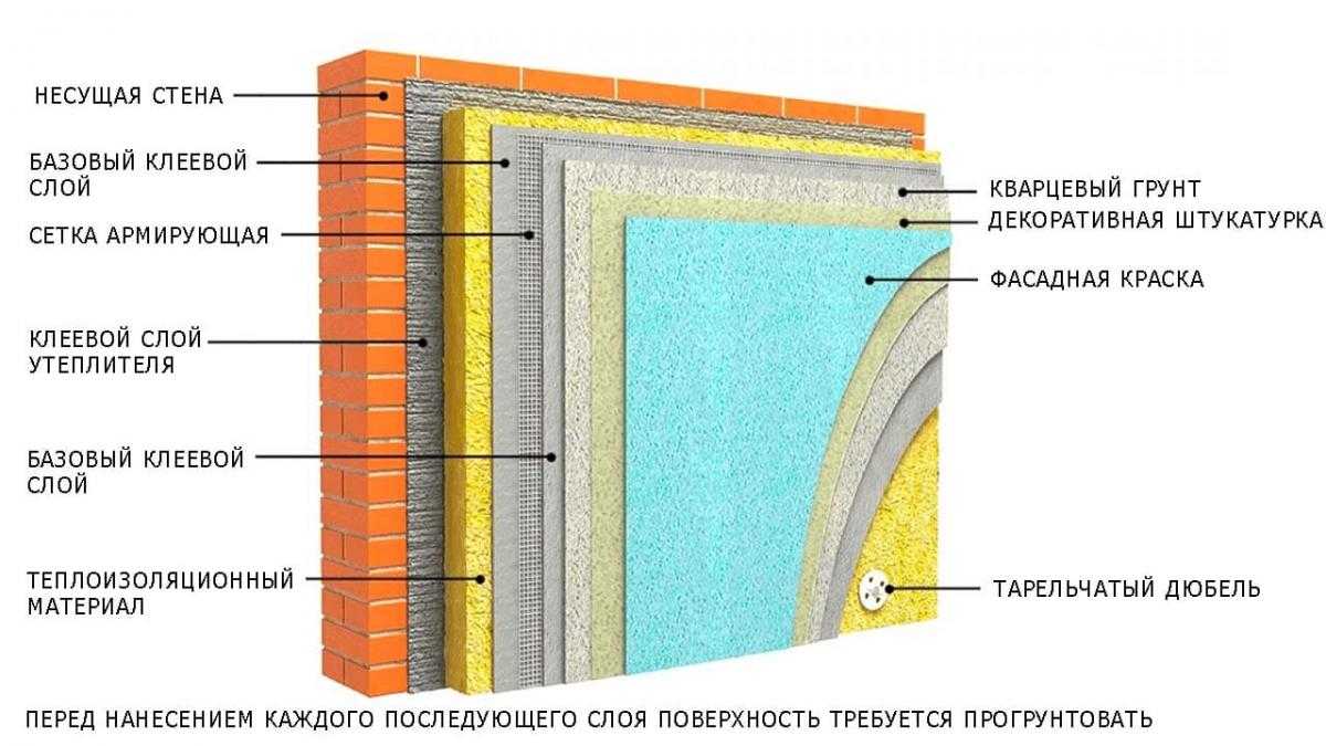 Утепление стен дома изнутри минватой плюс: обшивка теплоизоляционного слоя гипсокартоном