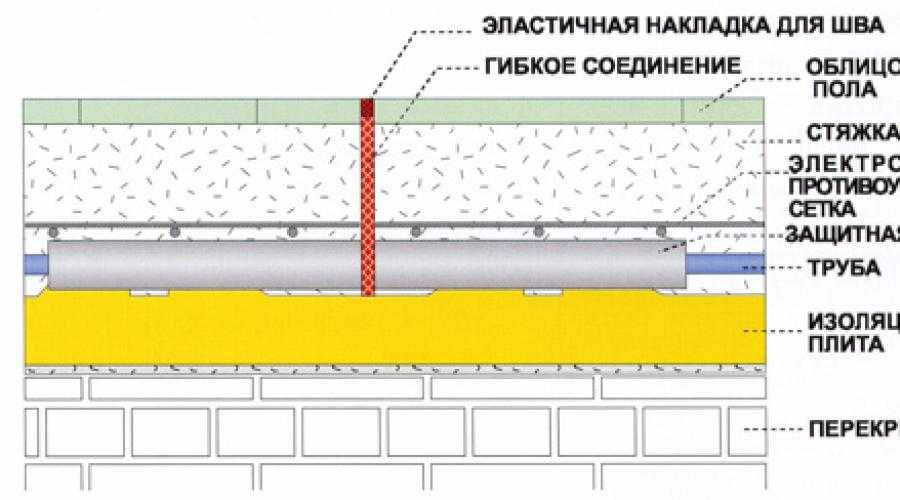 Как сделать деформационные швы в бетонных полах и зачем они нужны
